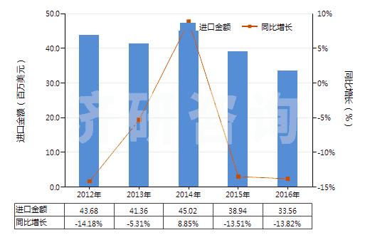 2012-2016年中國化纖制其他絮胎及其制品(HS56012290)進口總額及增速統(tǒng)計